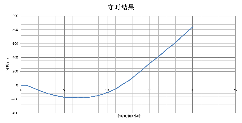 量子时基